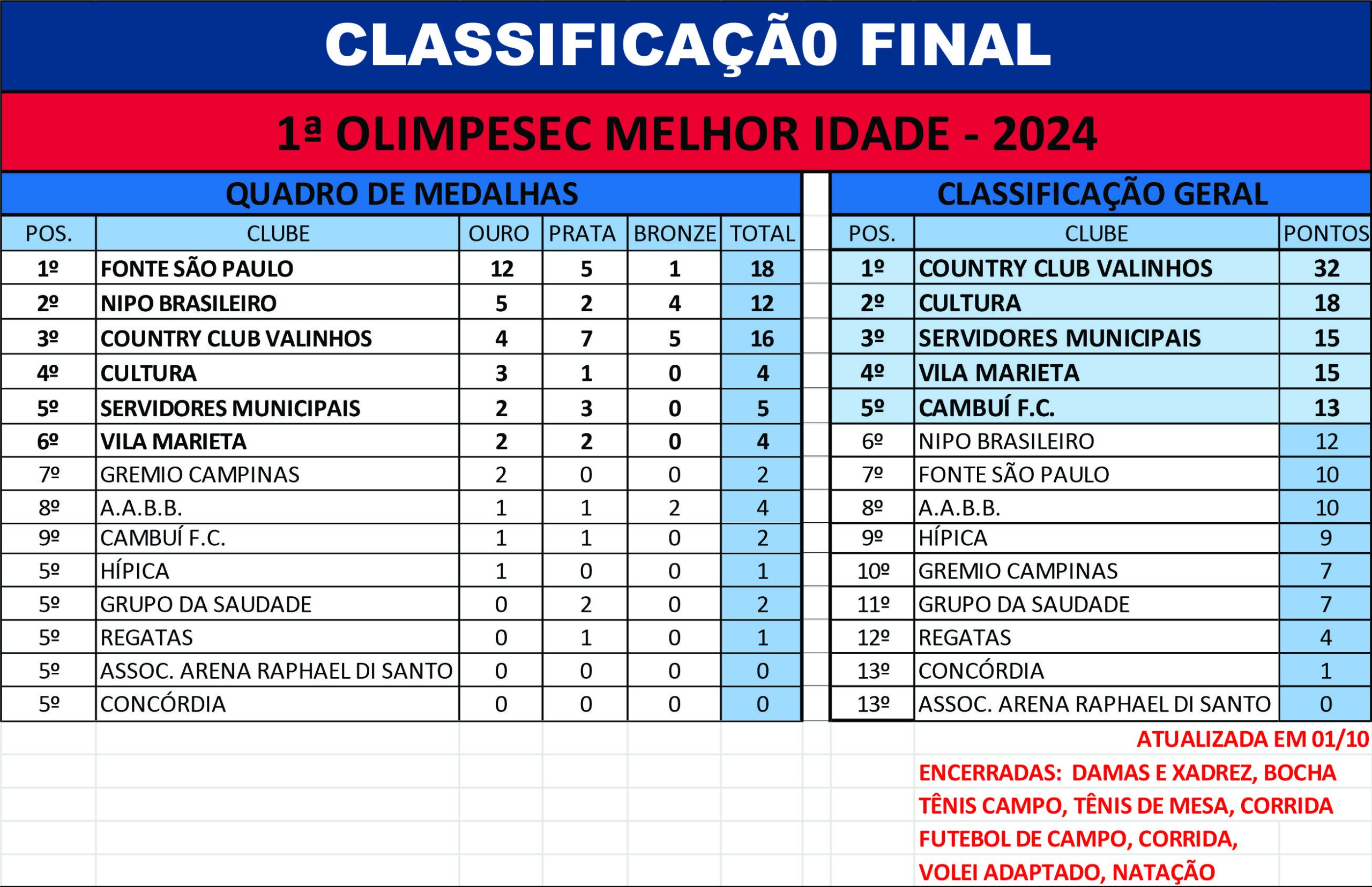 QUADRO DE MEDALHAS CLASSIFICAÇÃO FINAL