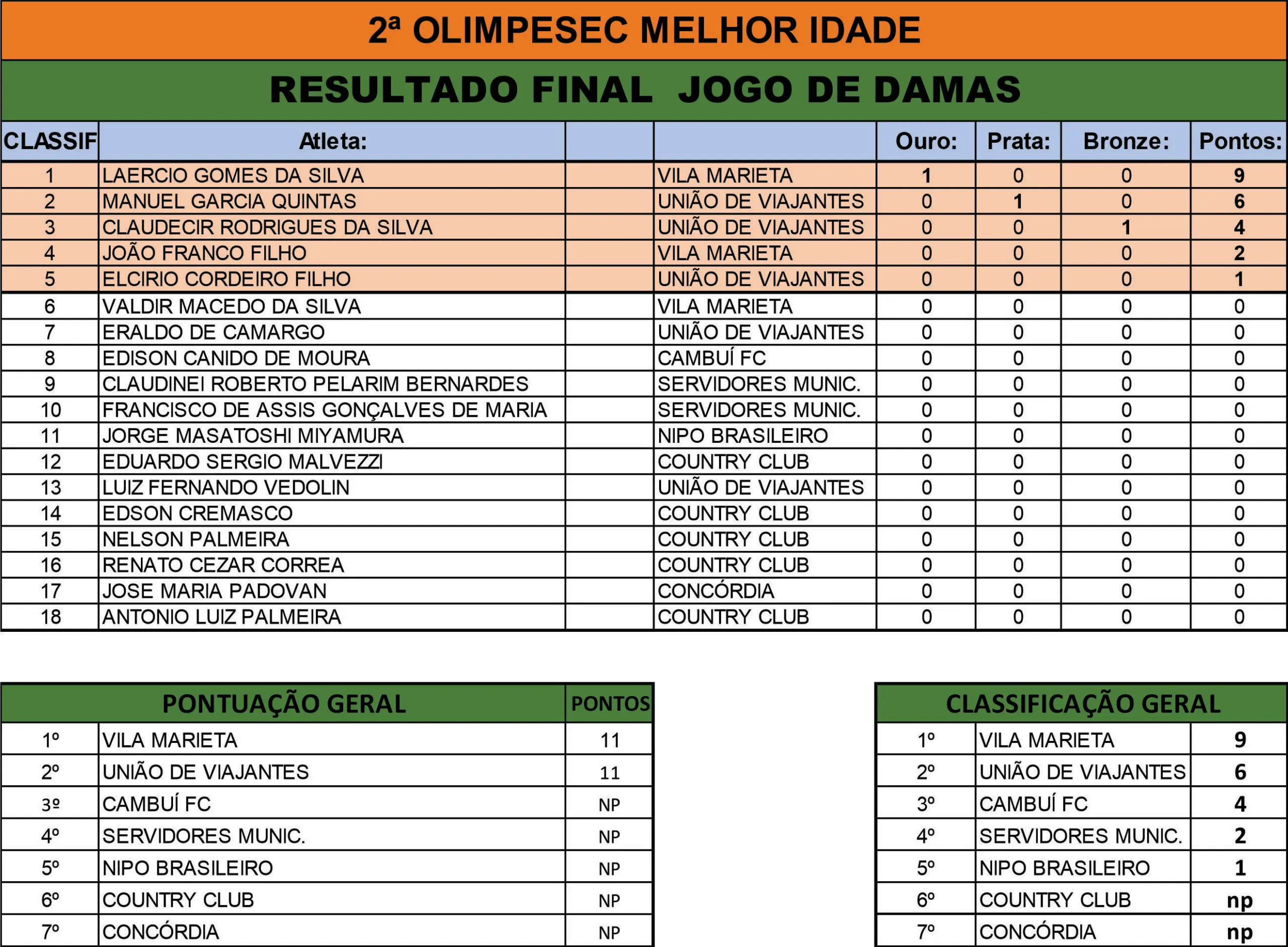 RESULTADO FINAL DAMA