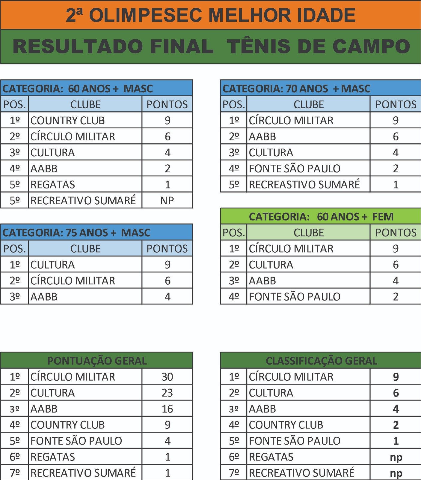 RESULTADO FINAL TÊNIS DE CAMPO