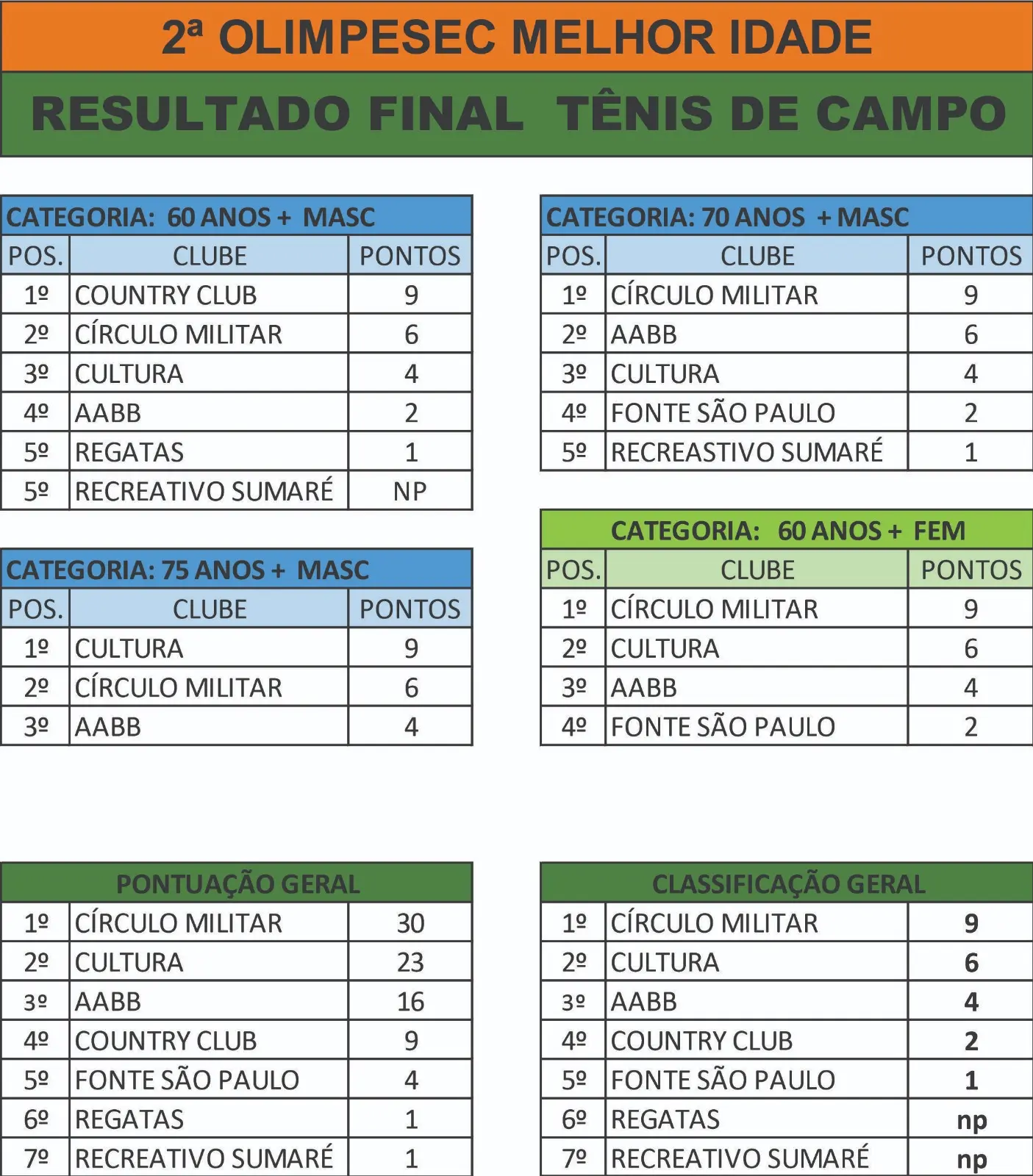 RESULTADO FINAL TÊNIS DE CAMPO