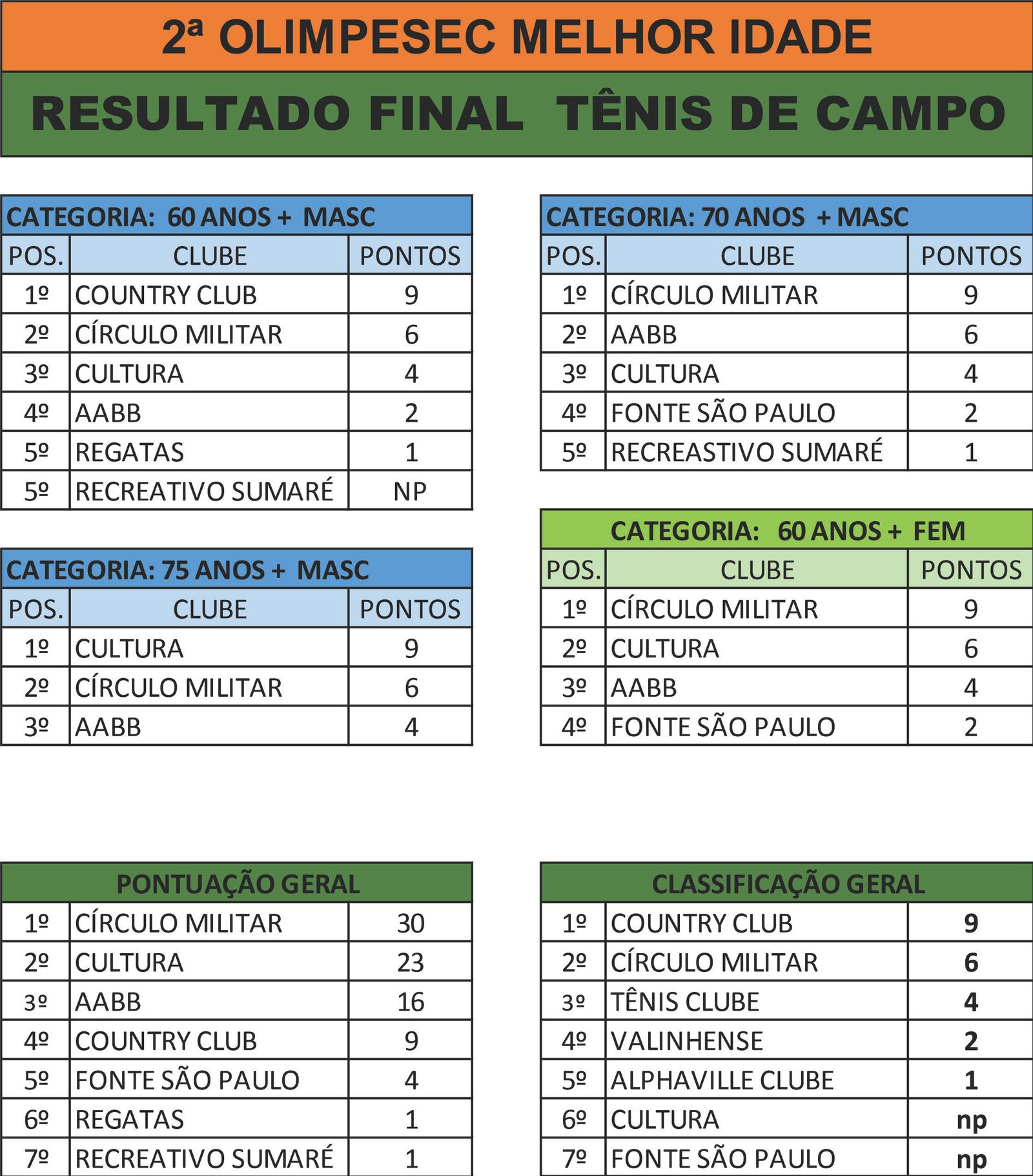 RESULTADO FINAL TÊNIS DE CAMPO