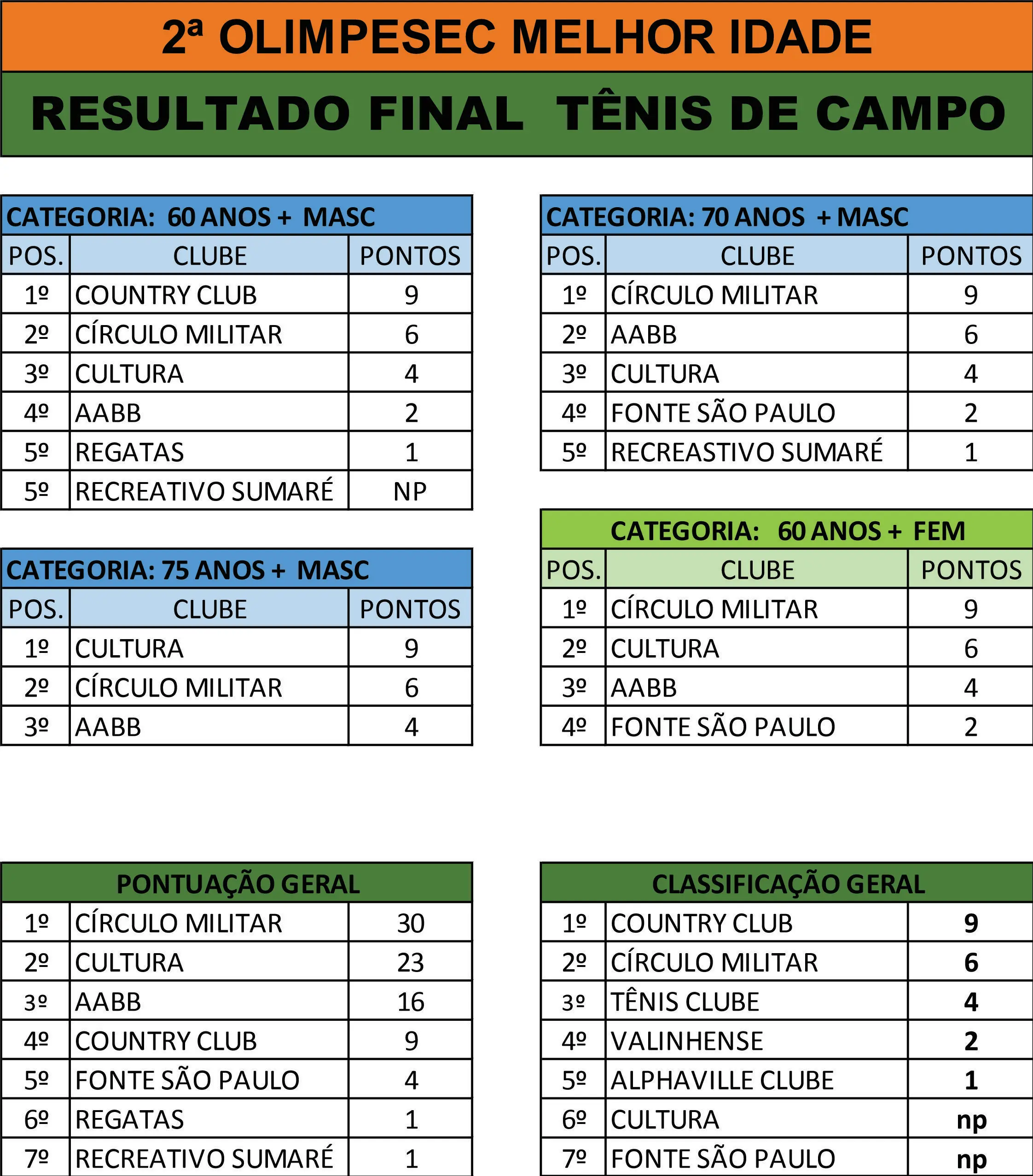 RESULTADO FINAL TÊNIS DE CAMPO