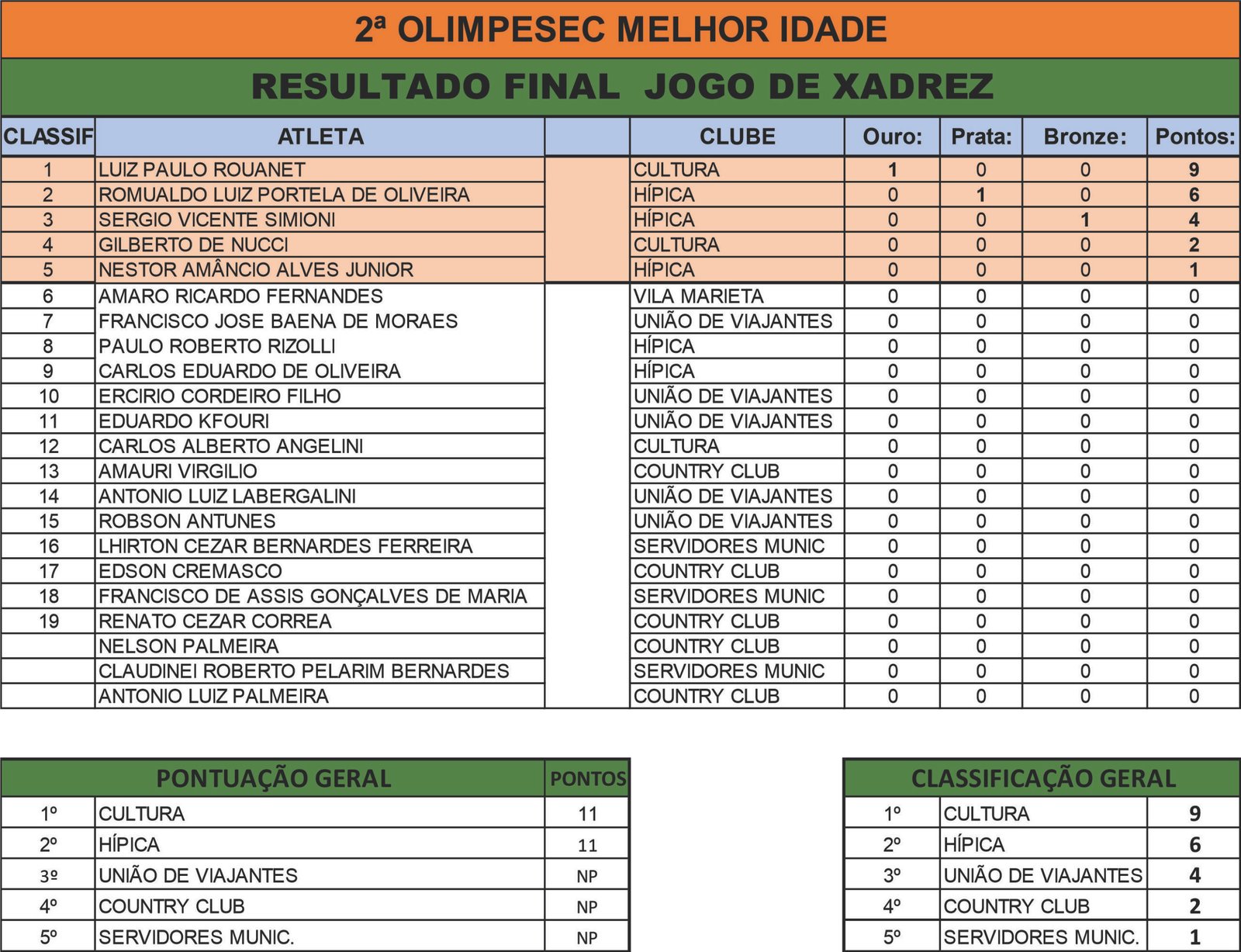 RESULTADO FINAL XADREZ