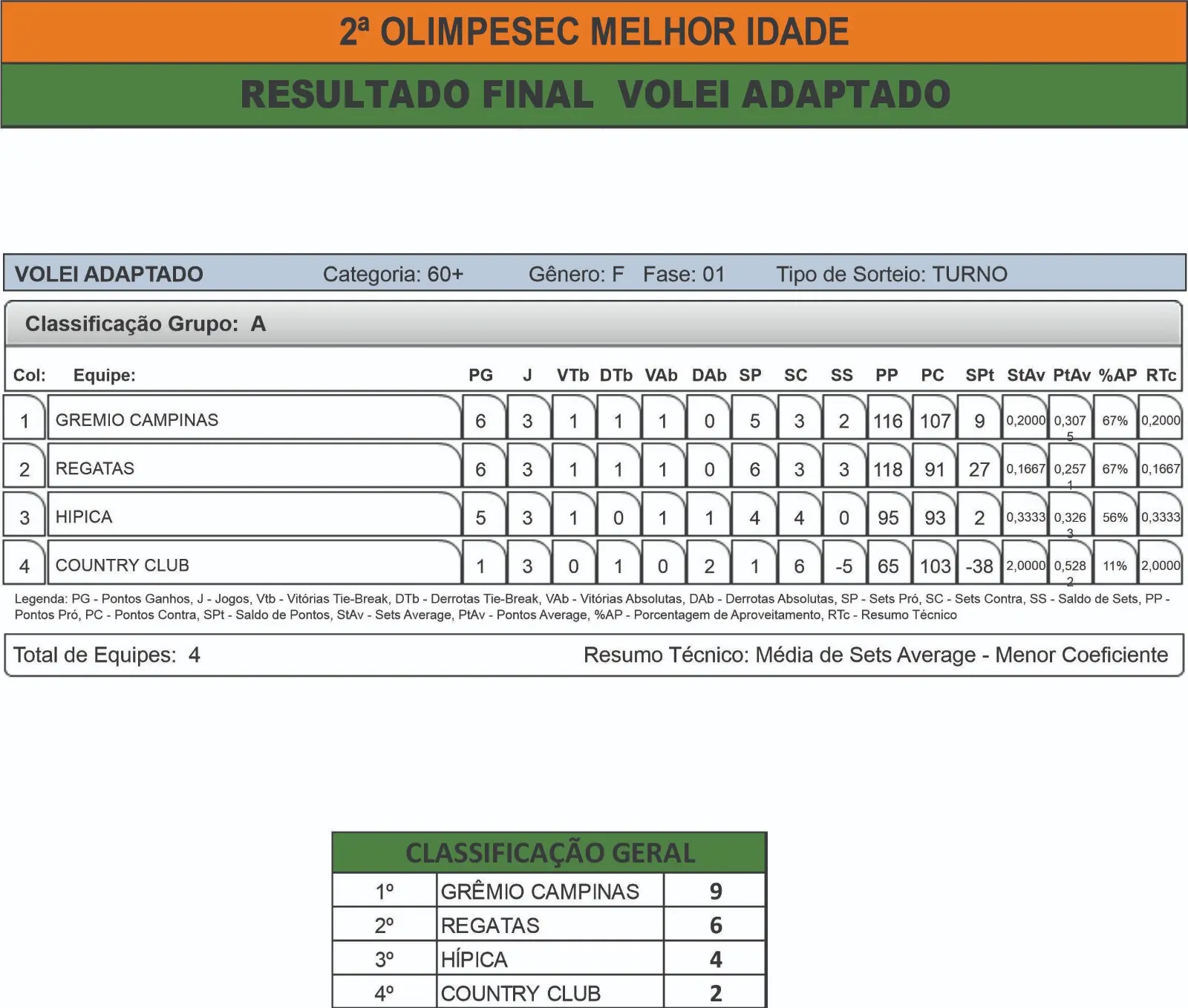 RESULTADO FINAL VÔLEI ADAPTADO